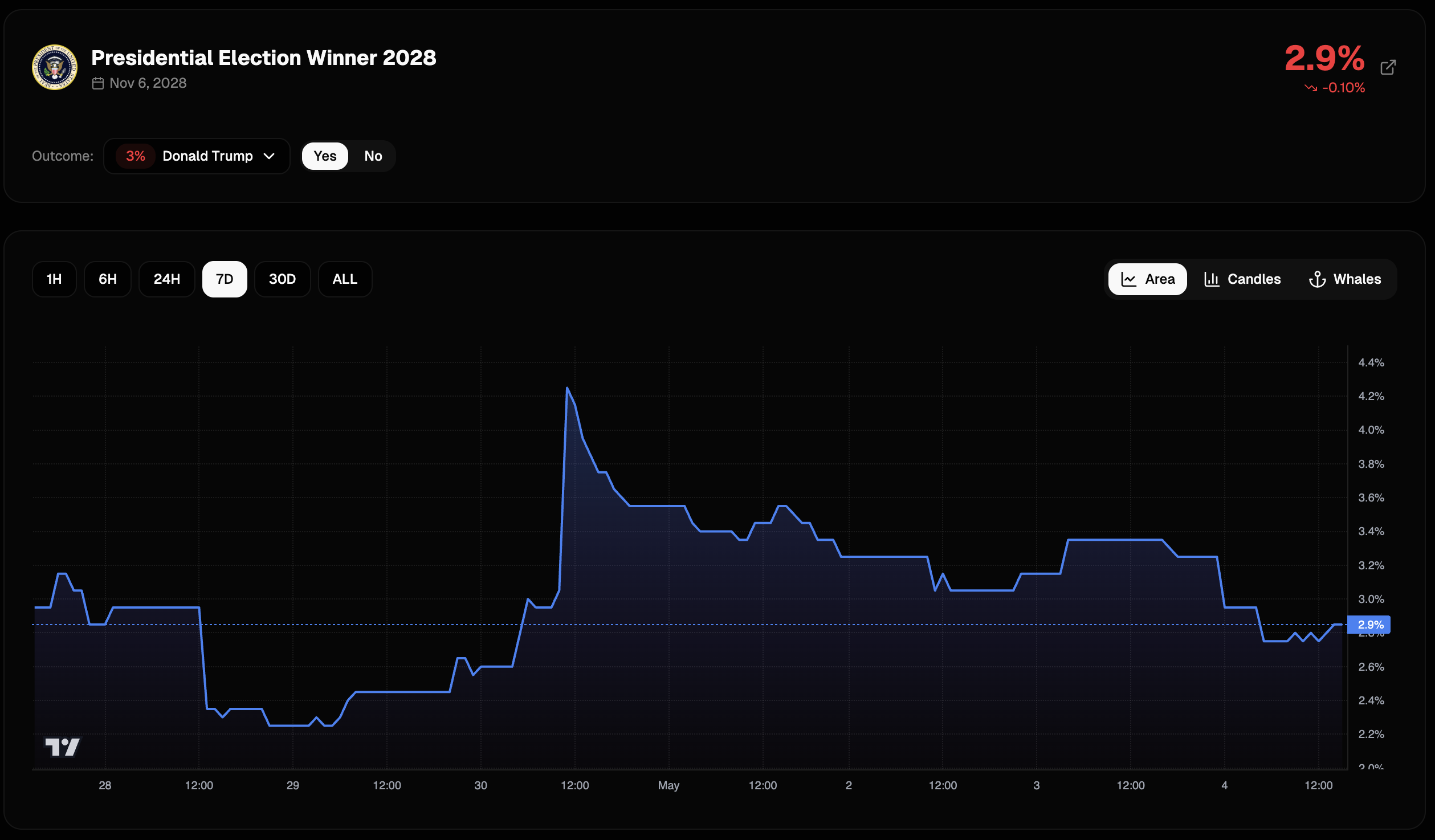 Market chart preview
